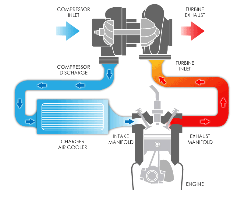 how a turbo works